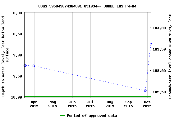 Graph of groundwater level data at USGS 395845074364601 051934-- JBMDL LAS PW-B4