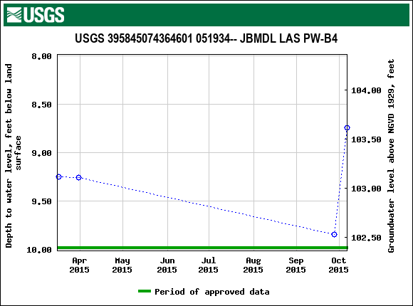 Graph of groundwater level data at USGS 395845074364601 051934-- JBMDL LAS PW-B4