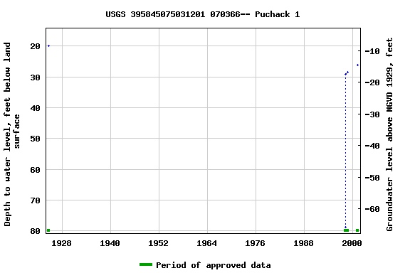 Graph of groundwater level data at USGS 395845075031201 070366-- Puchack 1