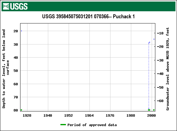 Graph of groundwater level data at USGS 395845075031201 070366-- Puchack 1