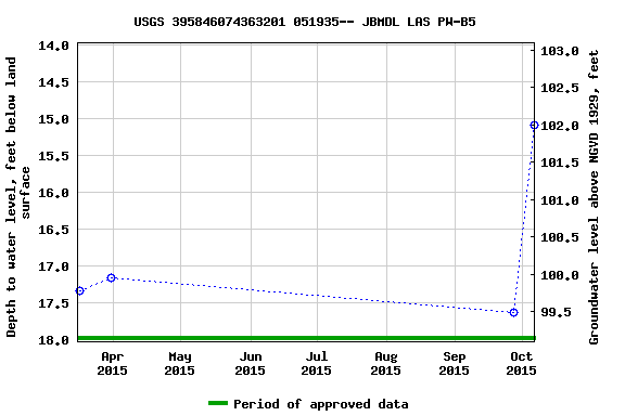 Graph of groundwater level data at USGS 395846074363201 051935-- JBMDL LAS PW-B5