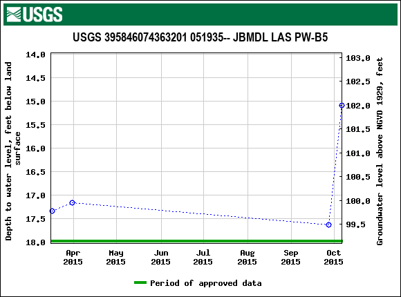 Graph of groundwater level data at USGS 395846074363201 051935-- JBMDL LAS PW-B5