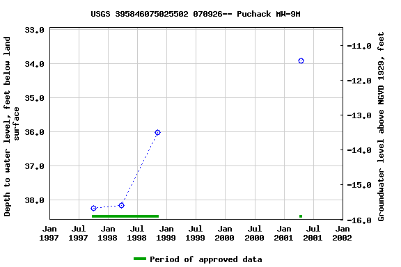 Graph of groundwater level data at USGS 395846075025502 070926-- Puchack MW-9M