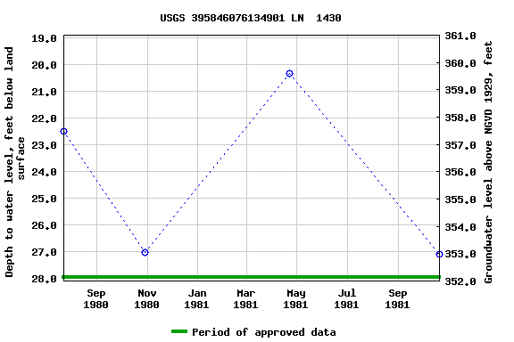 Graph of groundwater level data at USGS 395846076134901 LN  1430