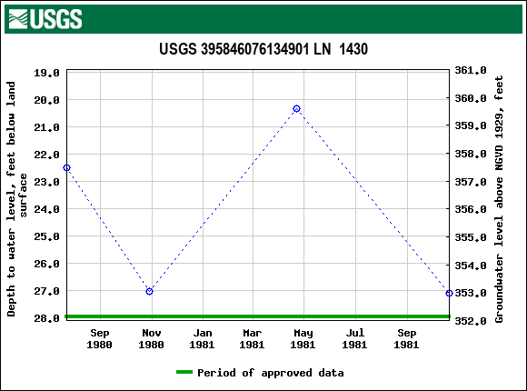 Graph of groundwater level data at USGS 395846076134901 LN  1430