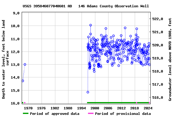 Graph of groundwater level data at USGS 395846077040601 AD   146 Adams County Observation Well