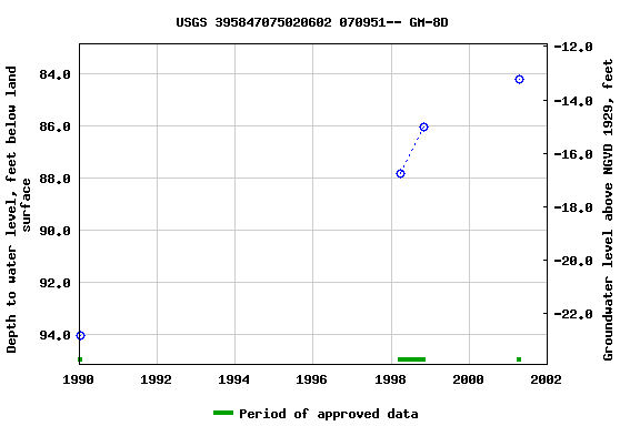 Graph of groundwater level data at USGS 395847075020602 070951-- GM-8D