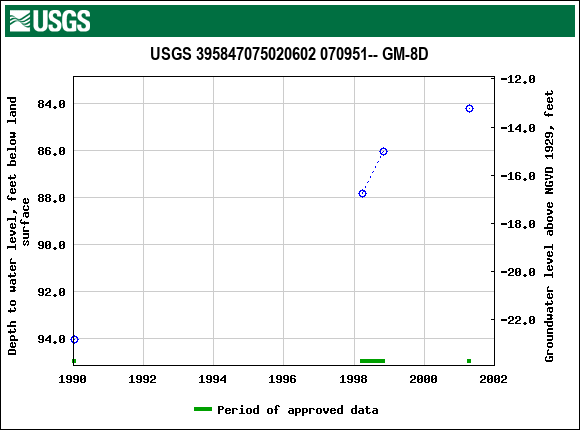 Graph of groundwater level data at USGS 395847075020602 070951-- GM-8D