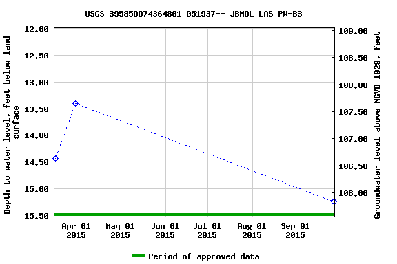 Graph of groundwater level data at USGS 395850074364801 051937-- JBMDL LAS PW-B3