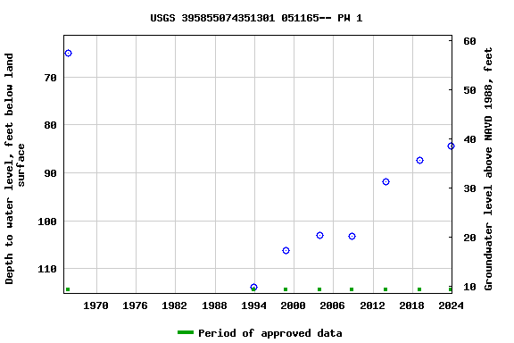 Graph of groundwater level data at USGS 395855074351301 051165-- PW 1