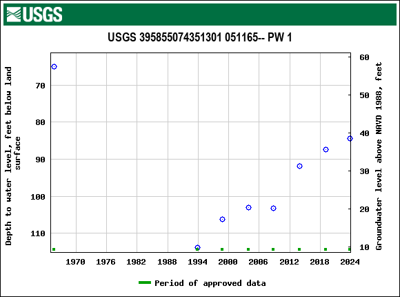 Graph of groundwater level data at USGS 395855074351301 051165-- PW 1