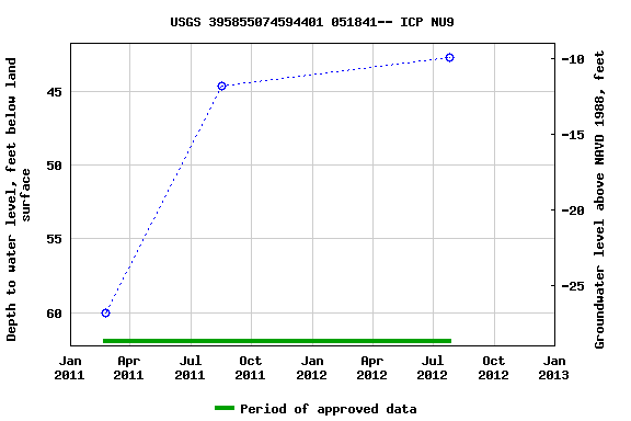 Graph of groundwater level data at USGS 395855074594401 051841-- ICP NU9