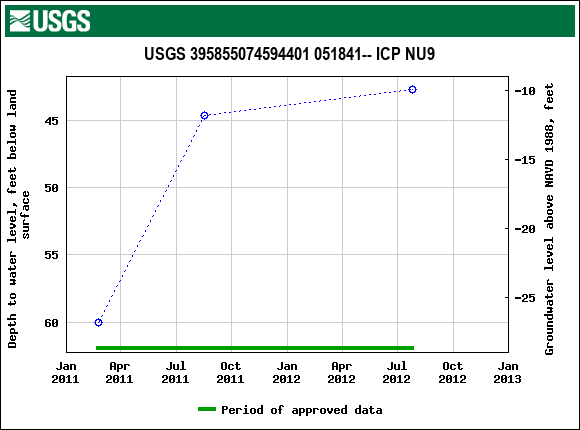 Graph of groundwater level data at USGS 395855074594401 051841-- ICP NU9