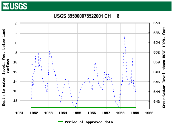 Graph of groundwater level data at USGS 395900075522001 CH     8