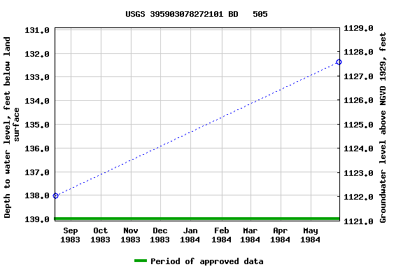 Graph of groundwater level data at USGS 395903078272101 BD   505