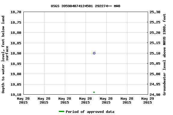 Graph of groundwater level data at USGS 395904074124501 292274-- MW8