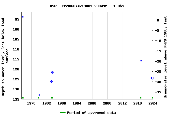 Graph of groundwater level data at USGS 395906074213801 290492-- 1 Obs