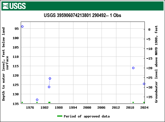 Graph of groundwater level data at USGS 395906074213801 290492-- 1 Obs