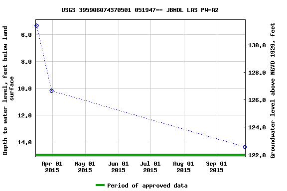 Graph of groundwater level data at USGS 395906074370501 051947-- JBMDL LAS PW-A2