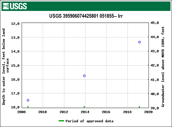 Graph of groundwater level data at USGS 395906074425801 051855-- Irr