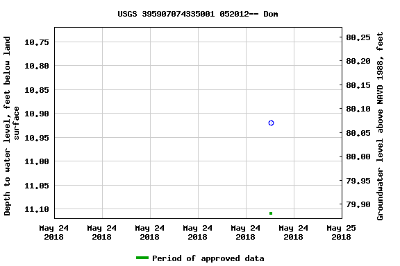 Graph of groundwater level data at USGS 395907074335001 052012-- Dom