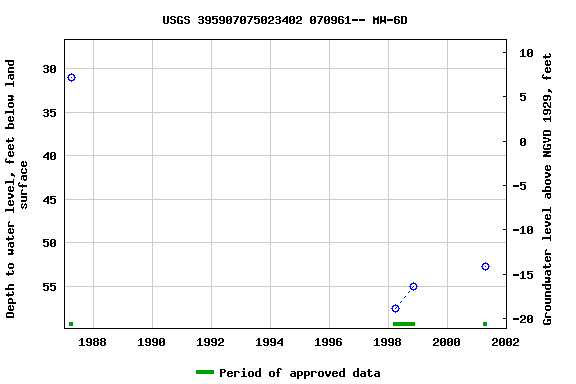 Graph of groundwater level data at USGS 395907075023402 070961-- MW-6D