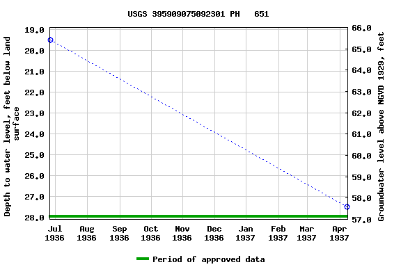 Graph of groundwater level data at USGS 395909075092301 PH   651