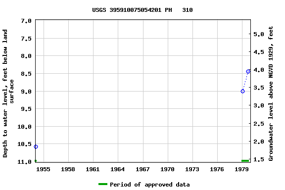 Graph of groundwater level data at USGS 395910075054201 PH   310