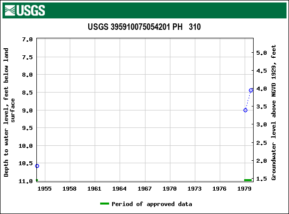 Graph of groundwater level data at USGS 395910075054201 PH   310