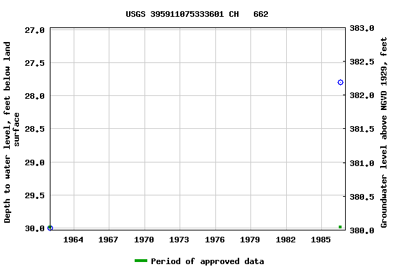 Graph of groundwater level data at USGS 395911075333601 CH   662