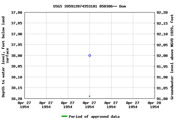 Graph of groundwater level data at USGS 395912074353101 050386-- Dom