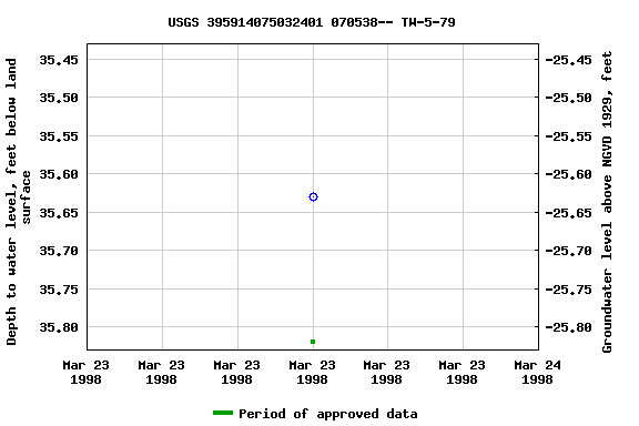 Graph of groundwater level data at USGS 395914075032401 070538-- TW-5-79