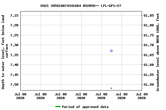 Graph of groundwater level data at USGS 395918074341604 052059-- LPL-GP1-27