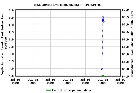 Graph of groundwater level data at USGS 395918074341606 052061-- LPL-GP1-09