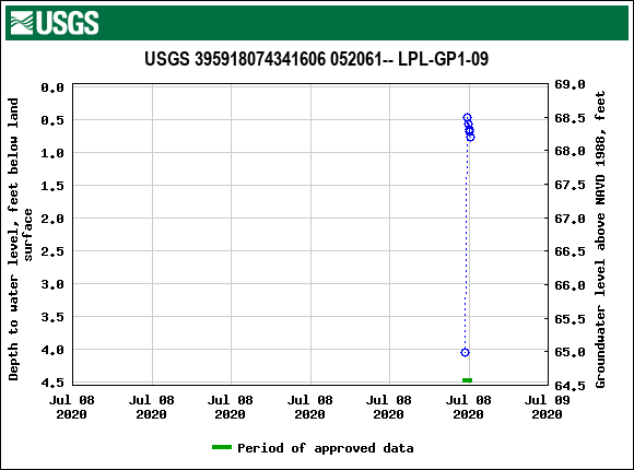 Graph of groundwater level data at USGS 395918074341606 052061-- LPL-GP1-09