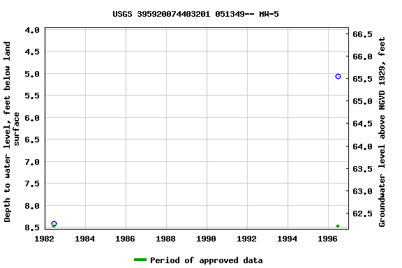 Graph of groundwater level data at USGS 395920074403201 051349-- MW-5