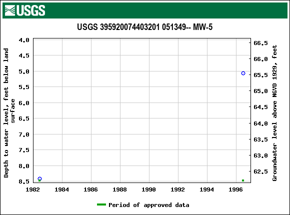 Graph of groundwater level data at USGS 395920074403201 051349-- MW-5