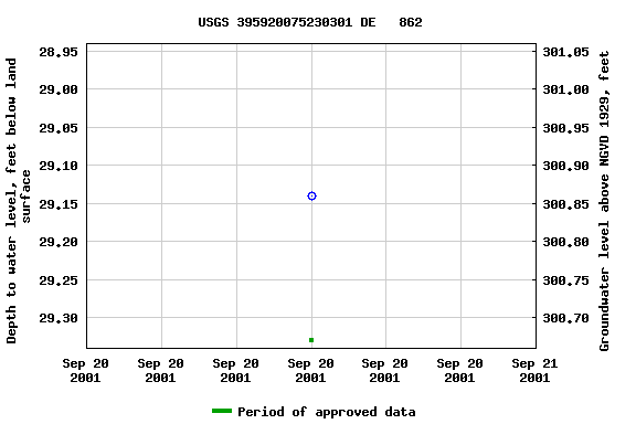 Graph of groundwater level data at USGS 395920075230301 DE   862