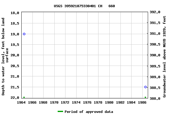 Graph of groundwater level data at USGS 395921075330401 CH   660