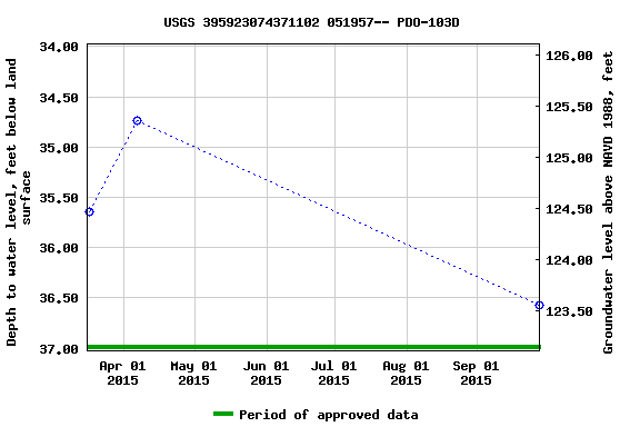 Graph of groundwater level data at USGS 395923074371102 051957-- PDO-103D