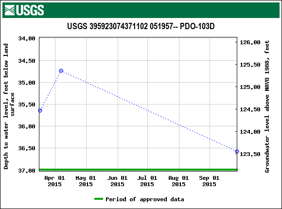 Graph of groundwater level data at USGS 395923074371102 051957-- PDO-103D