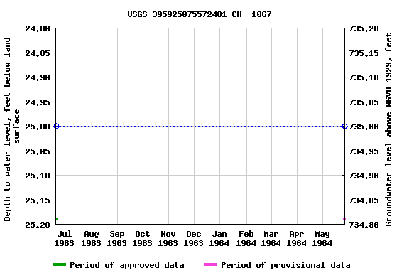 Graph of groundwater level data at USGS 395925075572401 CH  1067