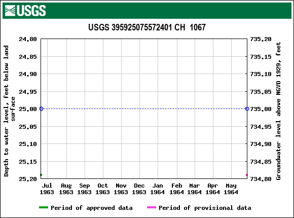 Graph of groundwater level data at USGS 395925075572401 CH  1067