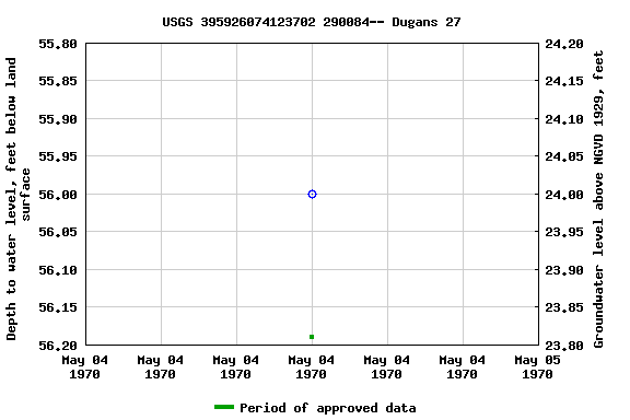 Graph of groundwater level data at USGS 395926074123702 290084-- Dugans 27