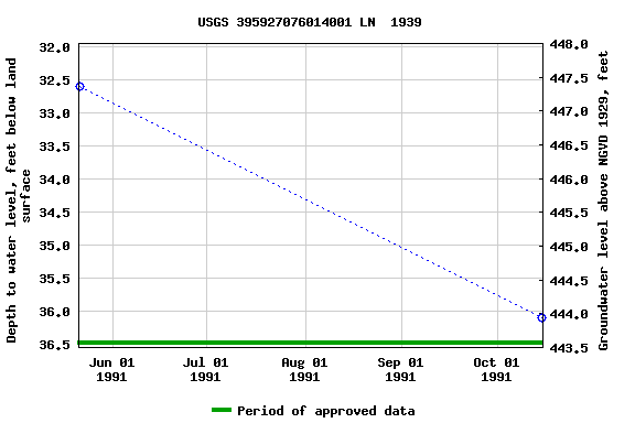 Graph of groundwater level data at USGS 395927076014001 LN  1939