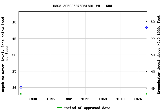 Graph of groundwater level data at USGS 395928075081301 PH   658