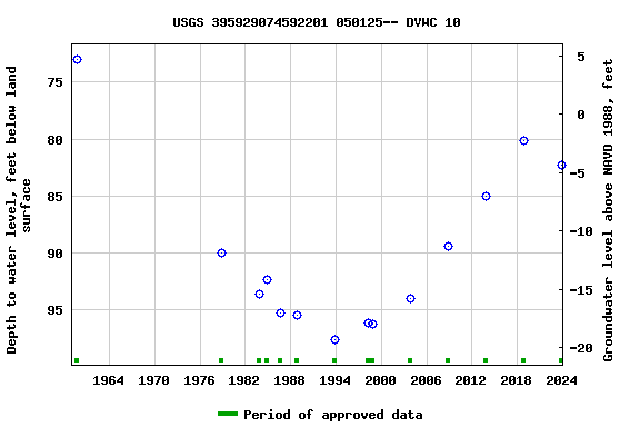 Graph of groundwater level data at USGS 395929074592201 050125-- DVWC 10