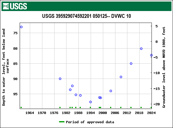 Graph of groundwater level data at USGS 395929074592201 050125-- DVWC 10