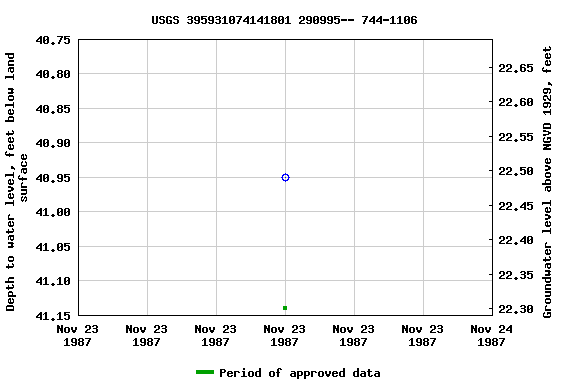 Graph of groundwater level data at USGS 395931074141801 290995-- 744-1106