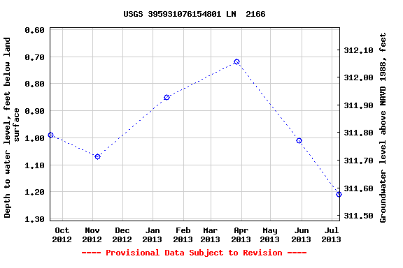 Graph of groundwater level data at USGS 395931076154801 LN  2166